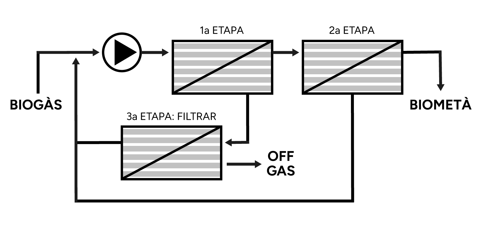 biogas-biovo-etapes-membranes-upgrading